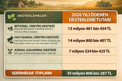 Serinhisar’da Üreticiye 35,8 Milyon Tl Destek